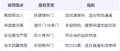 留坝兰州厂房留坝工业门选购建议